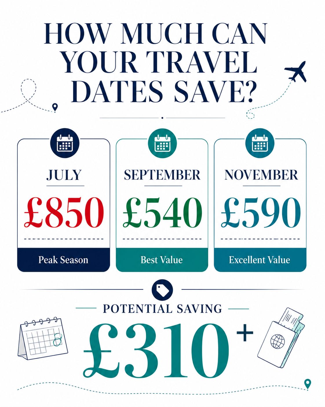 Infographic showing July £850 peak season, September £540 best value and November £590 excellent value — potential saving £310+
